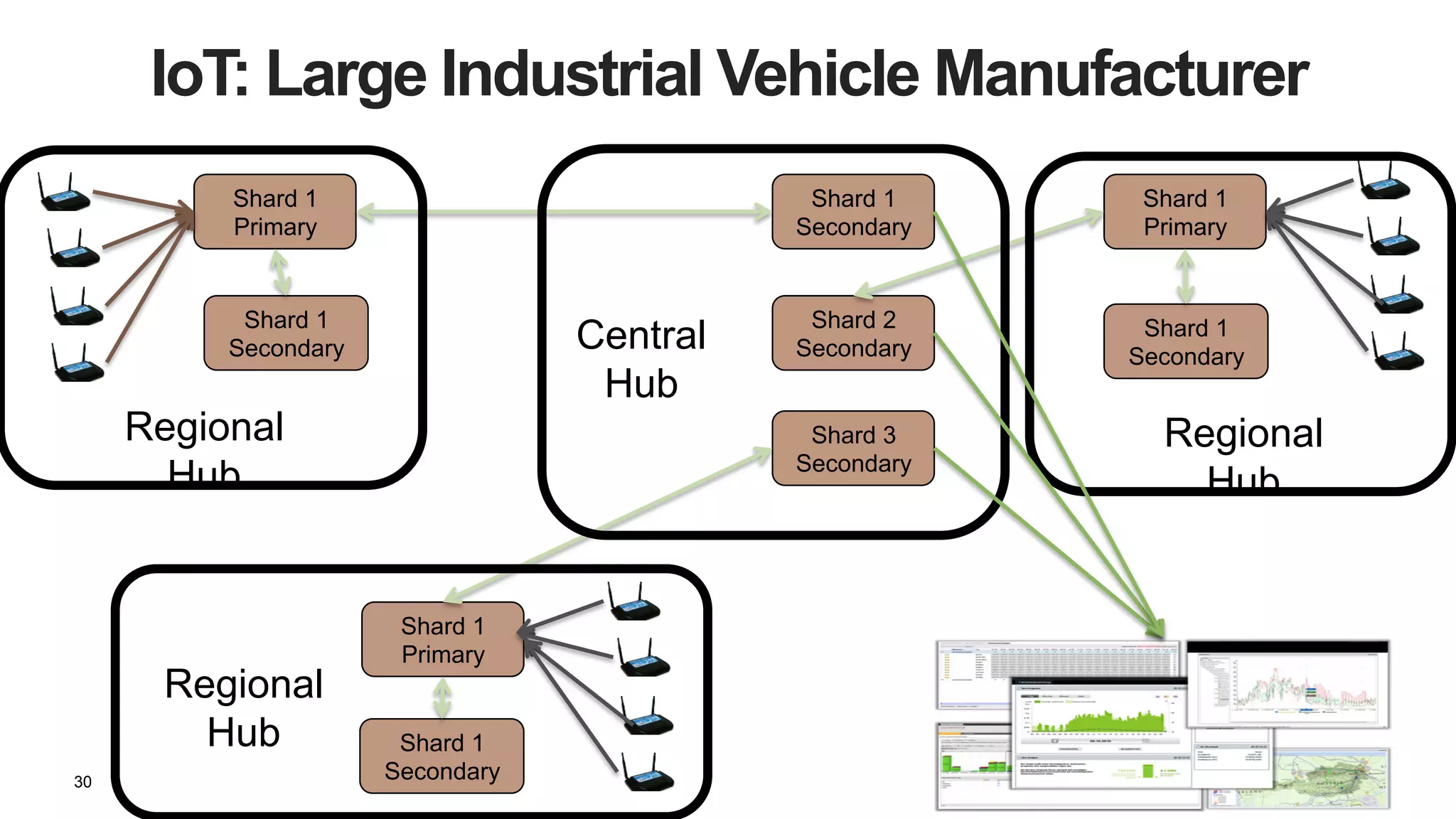 30
IoT: Large Industrial Vehicle Manufacturer
Shard 1
Secondary
Shard 2
Secondary
Shard 3
Secondary
Shard 1
Primary
Shard 1
Secondary
Shard 1
Primary
Shard 1
Secondary
Shard 1
Primary
Shard 1
Secondary
Central
Hub
Regional
Hub
Regional
Hub
Regional
Hub
 