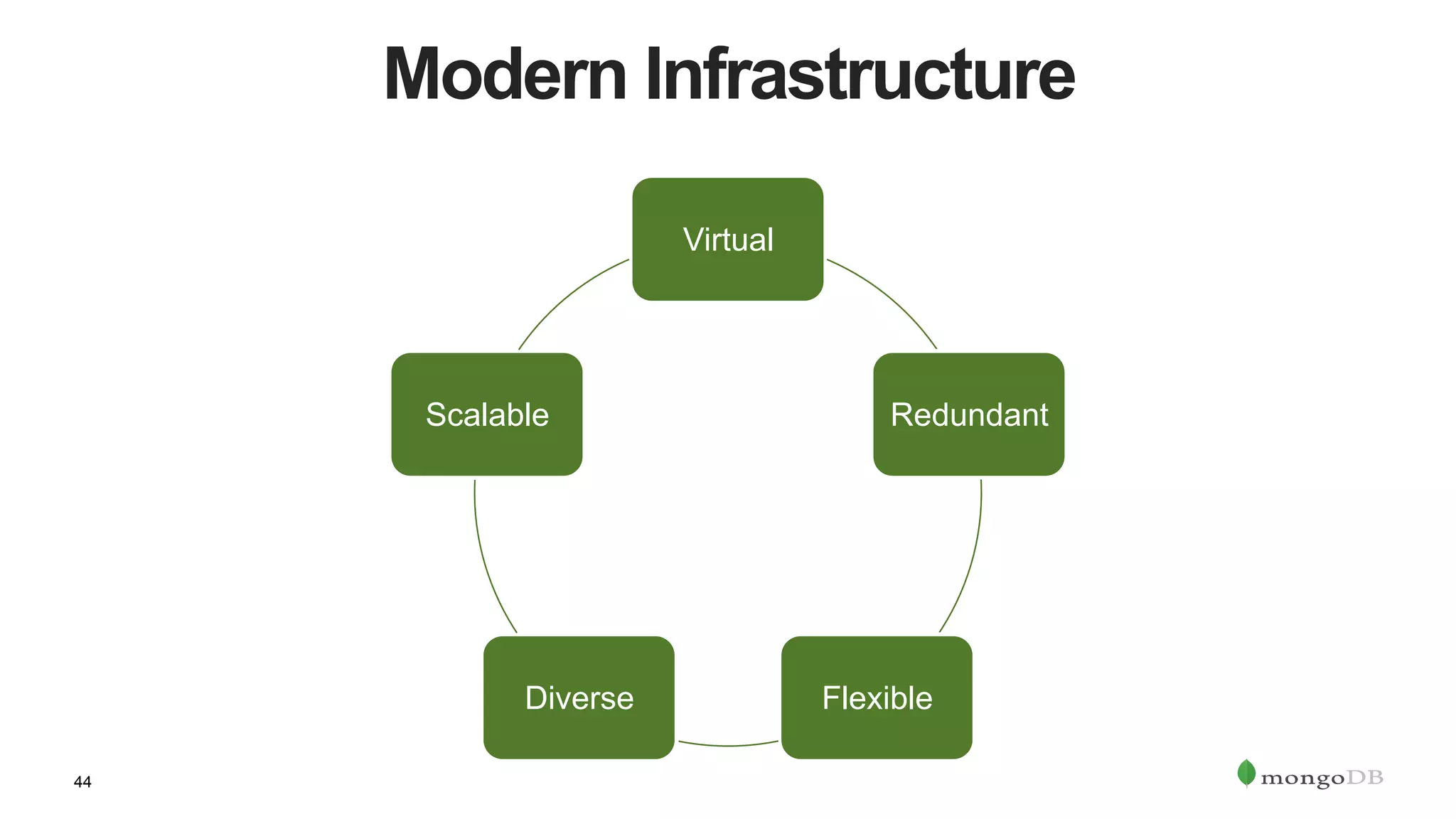 44
Modern Infrastructure
Virtual
Redundant
FlexibleDiverse
Scalable
 
