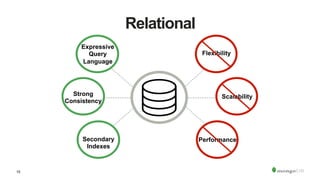 15
Expressive
Query
Language
Strong
Consistency
Secondary
Indexes
Flexibility
Scalability
Performance
Relational
 