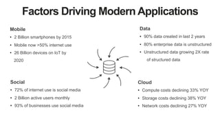 Factors Driving Modern Applications
Data
•  90% data created in last 2 years
•  80% enterprise data is unstructured
•  Unstructured data growing 2X rate
of structured data
Mobile
•  2 Billion smartphones by 2015
•  Mobile now >50% internet use
•  26 Billion devices on IoT by
2020
Social
•  72% of internet use is social media
•  2 Billion active users monthly
•  93% of businesses use social media
Cloud
•  Compute costs declining 33% YOY
•  Storage costs declining 38% YOY
•  Network costs declining 27% YOY
 