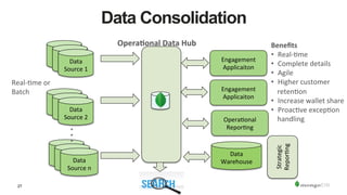 27
Data Consolidation
Data	
  
Warehouse	
  
Real-­‐/me	
  or	
  
Batch	
  
Engagement	
  
Applicaiton	
  
Engagement	
  
Applicaiton	
  
Opera&onal	
  Data	
  Hub	
   Beneﬁts	
  
•  Real-­‐/me	
  
•  Complete	
  details	
  
•  Agile	
  
•  Higher	
  customer	
  
reten/on	
  
•  Increase	
  wallet	
  share	
  
•  Proac/ve	
  excep/on	
  
handling	
  
Strategic	
  
Repor/ng	
  
Opera/onal	
  
Repor/ng	
  
Cards	
  	
  
Loans	
  
Deposits	
  
Cards	
  	
  Data	
  
Source	
  1	
  
Loans	
  Data	
  
Source	
  2	
  
Deposits	
  
…
Data	
  
Source	
  n	
  
 