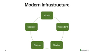 44
Modern Infrastructure
Virtual
Redundant
FlexibleDiverse
Scalable
 