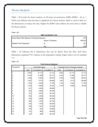 Factor Analysis
Table – 20 reveals the factor analysis on 22 items of motivation. KMO (KMO - .61, p =
0.001) test indicates that the data is significant for factor analysis which is used to find out
the dimensions or reduce the data. Higher the KMO value reflects the more data is reliable
for factor analysis.
Table – 20
KMO and Bartlett's Test
Kaiser-Meyer-Olkin Measure of Sampling Adequacy.

.614

Approx. Chi-Square
Bartlett's Test of Sphericity

663.403

df

231

Sig.

.000

Table – 21 indicates the 6 dimensions that can be drawn from the data. And these
dimensions explained 76% variance in the dependent variable. Eigen value is set on standard
“1”.
Table – 21
Total Variance Explained
Component

Initial Eigenvalues
Total

% of Variance

Extraction Sums of Squared Loadings

Cumulative %

Total

% of Variance

Cumulative %

1

9.045

41.112

41.112

9.045

41.112

41.112

2

2.433

11.059

52.171

2.433

11.059

52.171

3

1.849

8.405

60.575

1.849

8.405

60.575

4

1.257

5.713

66.289

1.257

5.713

66.289

5

1.192

5.420

71.708

1.192

5.420

71.708

6

1.018

4.626

76.334

1.018

4.626

76.334

7

.931

4.234

80.568

8

.845

3.840

84.408

9

.772

3.507

87.915

10

.534

2.428

90.342

11

.459

2.088

92.430

12

.369

1.679

94.109

13

.345

1.570

95.679

14

.295

1.341

97.020

15

.192

.872

97.892

16

.151

.687

98.579

17

.124

.564

99.143

Page 12 of 16

 