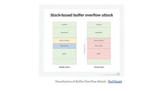 Visualization of Buffer Overﬂow Attack - TechTarget
 