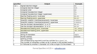 Format Speciﬁers in C/C++ - cplusplus.com
 