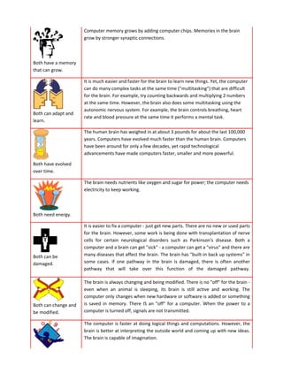Computer memory grows by adding computer chips. Memories in the brain
                      grow by stronger synaptic connections.



Both have a memory
that can grow.

                      It is much easier and faster for the brain to learn new things. Yet, the computer
                      can do many complex tasks at the same time ("multitasking") that are difficult
                      for the brain. For example, try counting backwards and multiplying 2 numbers
                      at the same time. However, the brain also does some multitasking using the
                      autonomic nervous system. For example, the brain controls breathing, heart
Both can adapt and
                      rate and blood pressure at the same time it performs a mental task.
learn.

                      The human brain has weighed in at about 3 pounds for about the last 100,000
                      years. Computers have evolved much faster than the human brain. Computers
                      have been around for only a few decades, yet rapid technological
                      advancements have made computers faster, smaller and more powerful.

Both have evolved
over time.

                      The brain needs nutrients like oxygen and sugar for power; the computer needs
                      electricity to keep working.



Both need energy.

                      It is easier to fix a computer - just get new parts. There are no new or used parts
                      for the brain. However, some work is being done with transplantation of nerve
                      cells for certain neurological disorders such as Parkinson's disease. Both a
                      computer and a brain can get "sick" - a computer can get a "virus" and there are
Both can be           many diseases that affect the brain. The brain has "built-in back up systems" in
damaged.              some cases. If one pathway in the brain is damaged, there is often another
                      pathway that will take over this function of the damaged pathway.

                      The brain is always changing and being modified. There is no "off" for the brain -
                      even when an animal is sleeping, its brain is still active and working. The
                      computer only changes when new hardware or software is added or something
Both can change and   is saved in memory. There IS an "off" for a computer. When the power to a
be modified.          computer is turned off, signals are not transmitted.

                      The computer is faster at doing logical things and computations. However, the
                      brain is better at interpreting the outside world and coming up with new ideas.
                      The brain is capable of imagination.
 