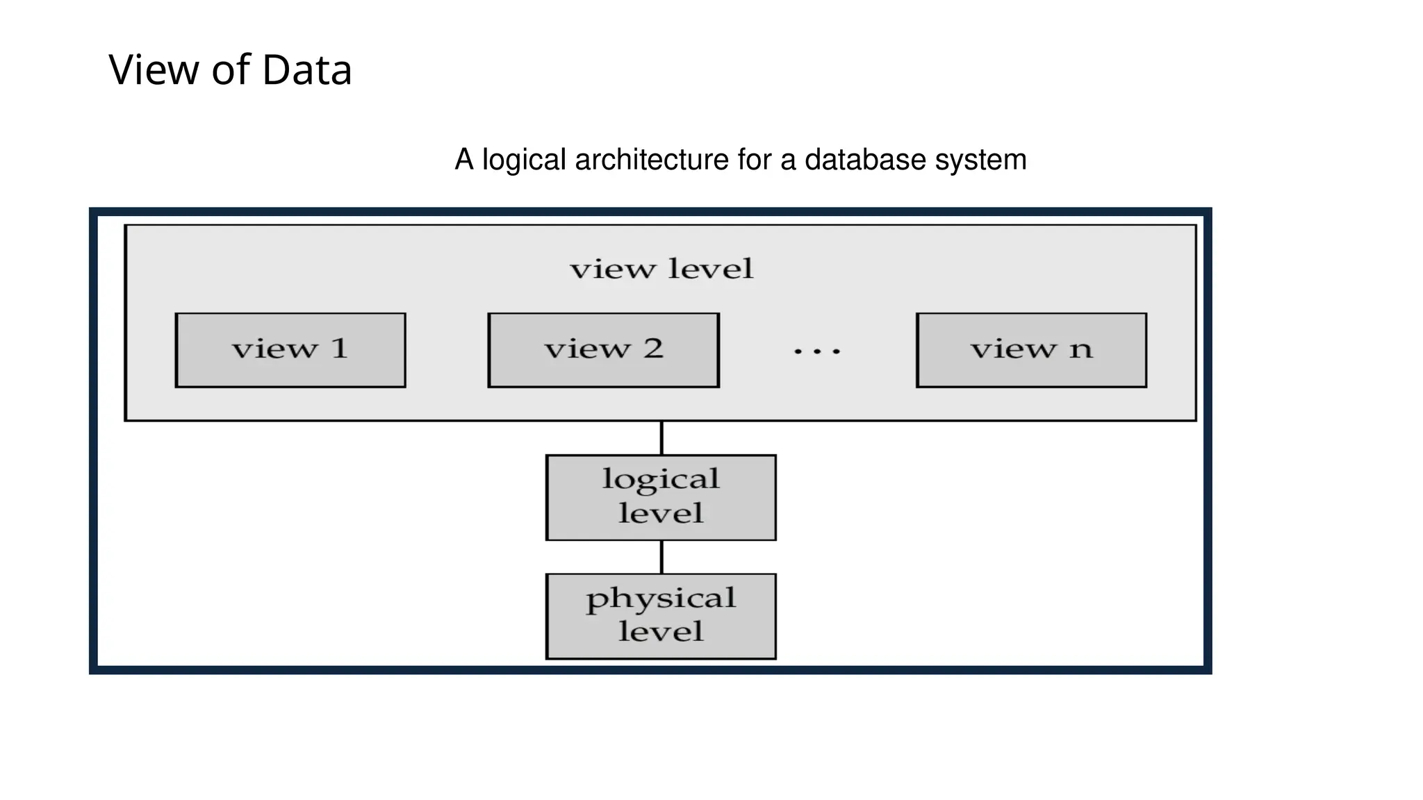 View of Data A logical architecture for a database system 