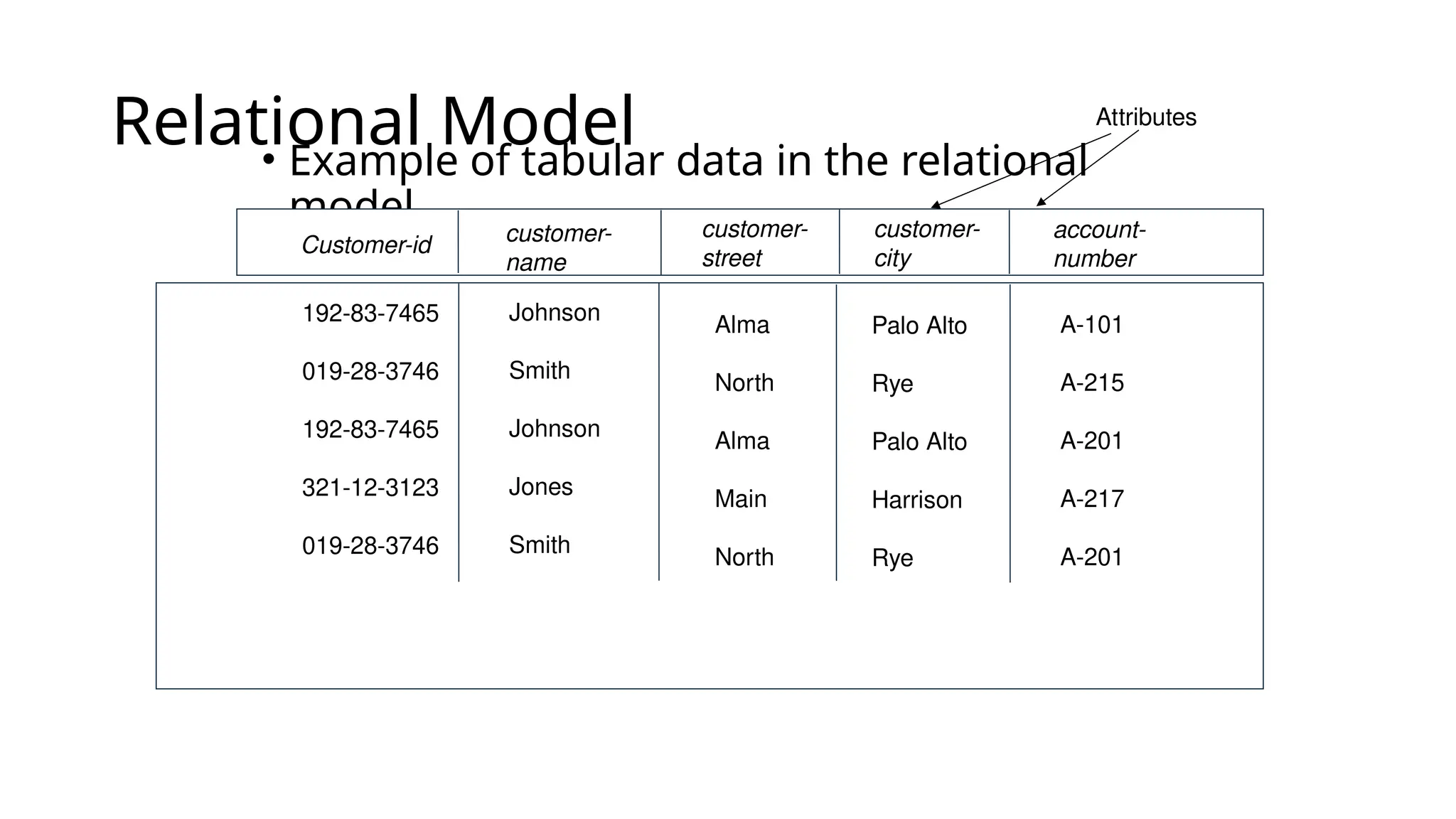 Relational Model • Example of tabular data in the relational model customer- name Customer-id customer- street customer- city account- number Johnson Smith Johnson Jones Smith 192-83-7465 019-28-3746 192-83-7465 321-12-3123 019-28-3746 Alma North Alma Main North Palo Alto Rye Palo Alto Harrison Rye A-101 A-215 A-201 A-217 A-201 Attributes 