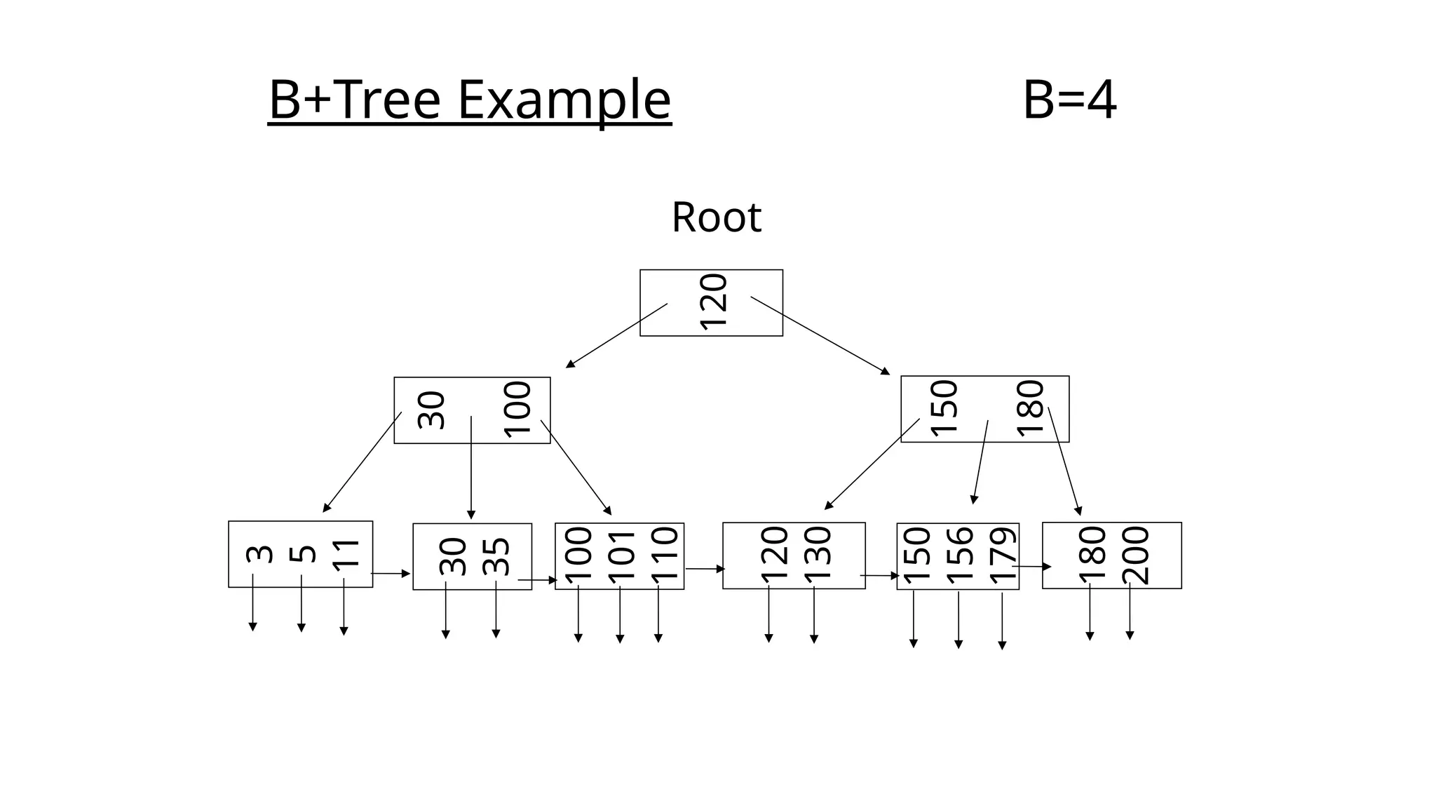 Root B+Tree Example B=4 120 150 180 30 100 3 5 11 30 35 100 101 110 120 130 150 156 179 180 200 