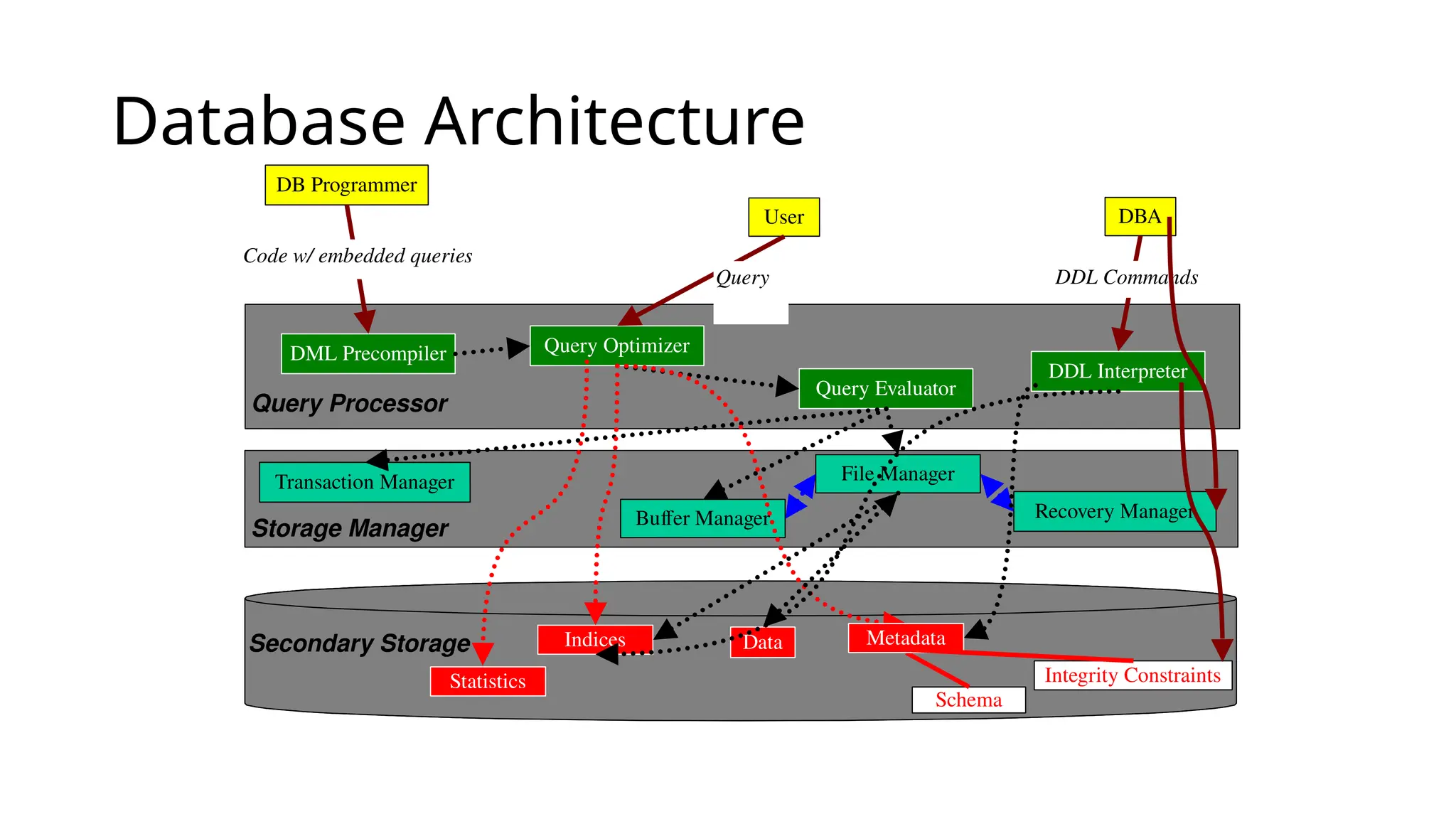 Database Architecture DB Programmer User DBA DML Precompiler Query Optimizer DDL Interpreter Query Evaluator Buffer Manager File Manager Data Statistics Indices Schema DDL Commands Query Code w/ embedded queries Transaction Manager Recovery Manager Metadata Integrity Constraints Secondary Storage Storage Manager Query Processor 