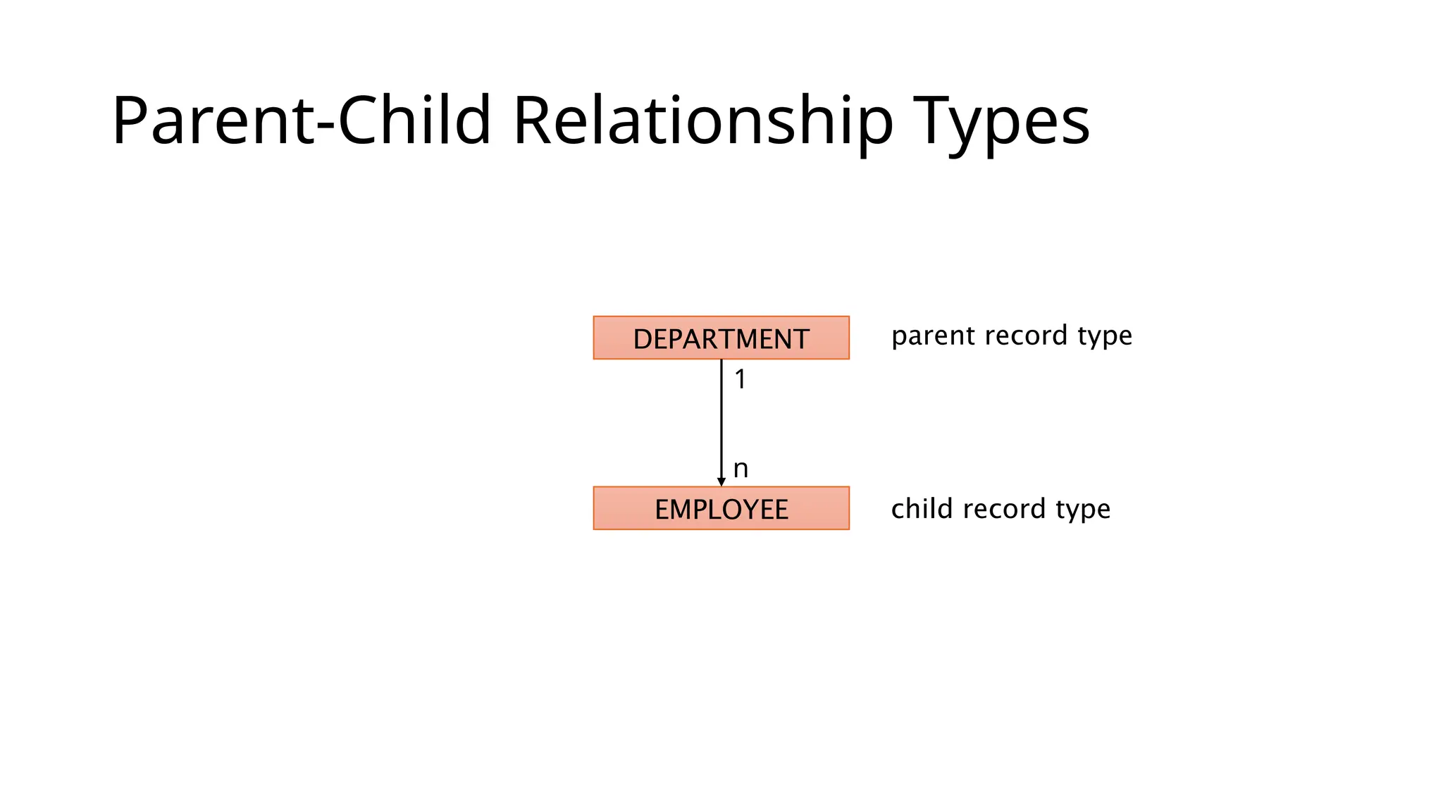 Parent-Child Relationship Types parent record type child record type DEPARTMENT EMPLOYEE 1 n 