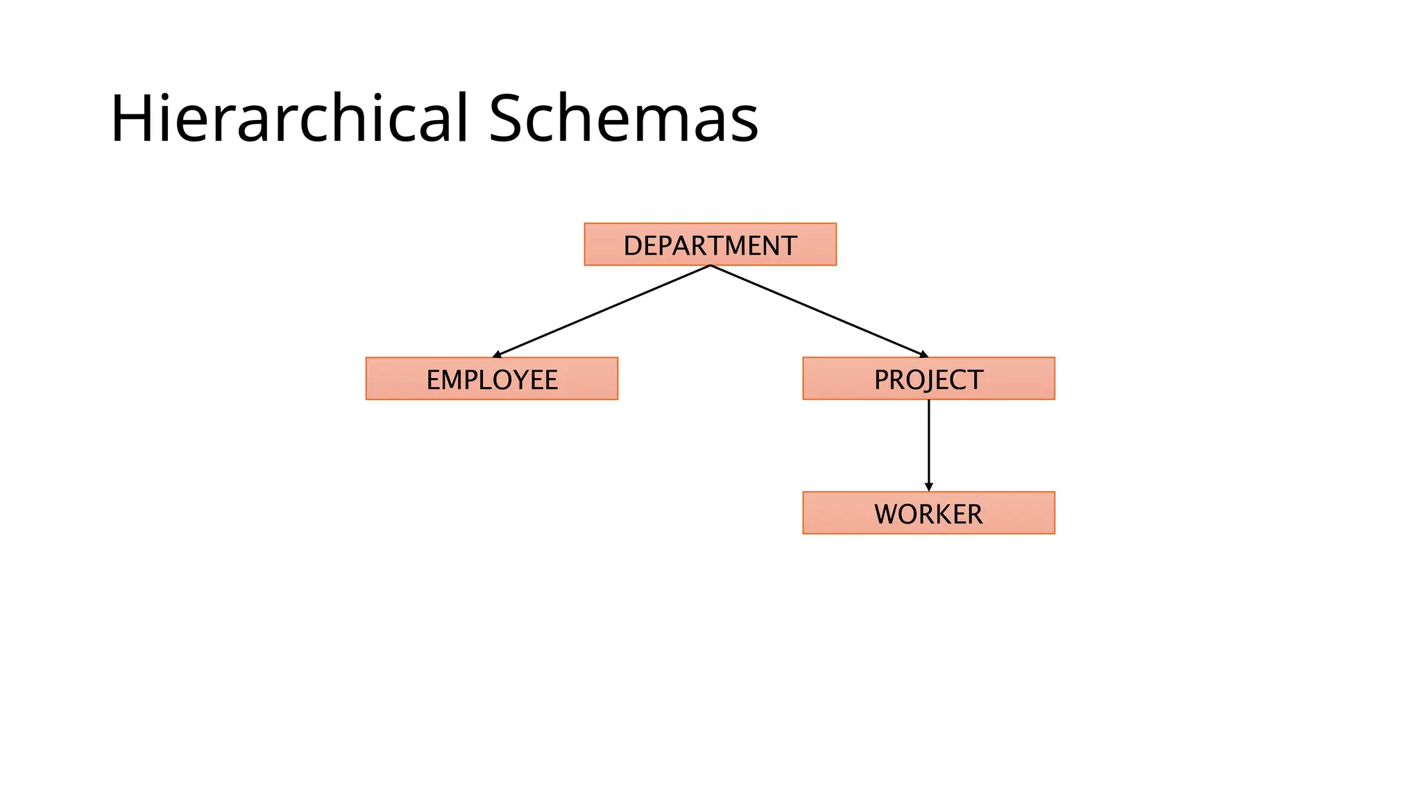 Hierarchical Schemas DEPARTMENT EMPLOYEE PROJECT WORKER 