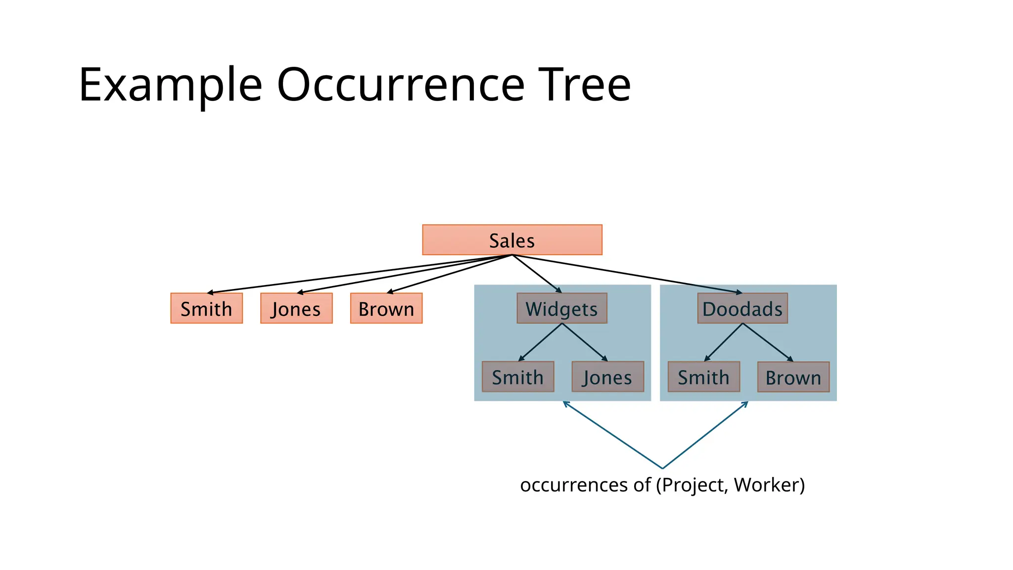 Example Occurrence Tree Sales Smith Brown Jones Doodads Widgets Smith Brown Jones Smith occurrences of (Project, Worker) 