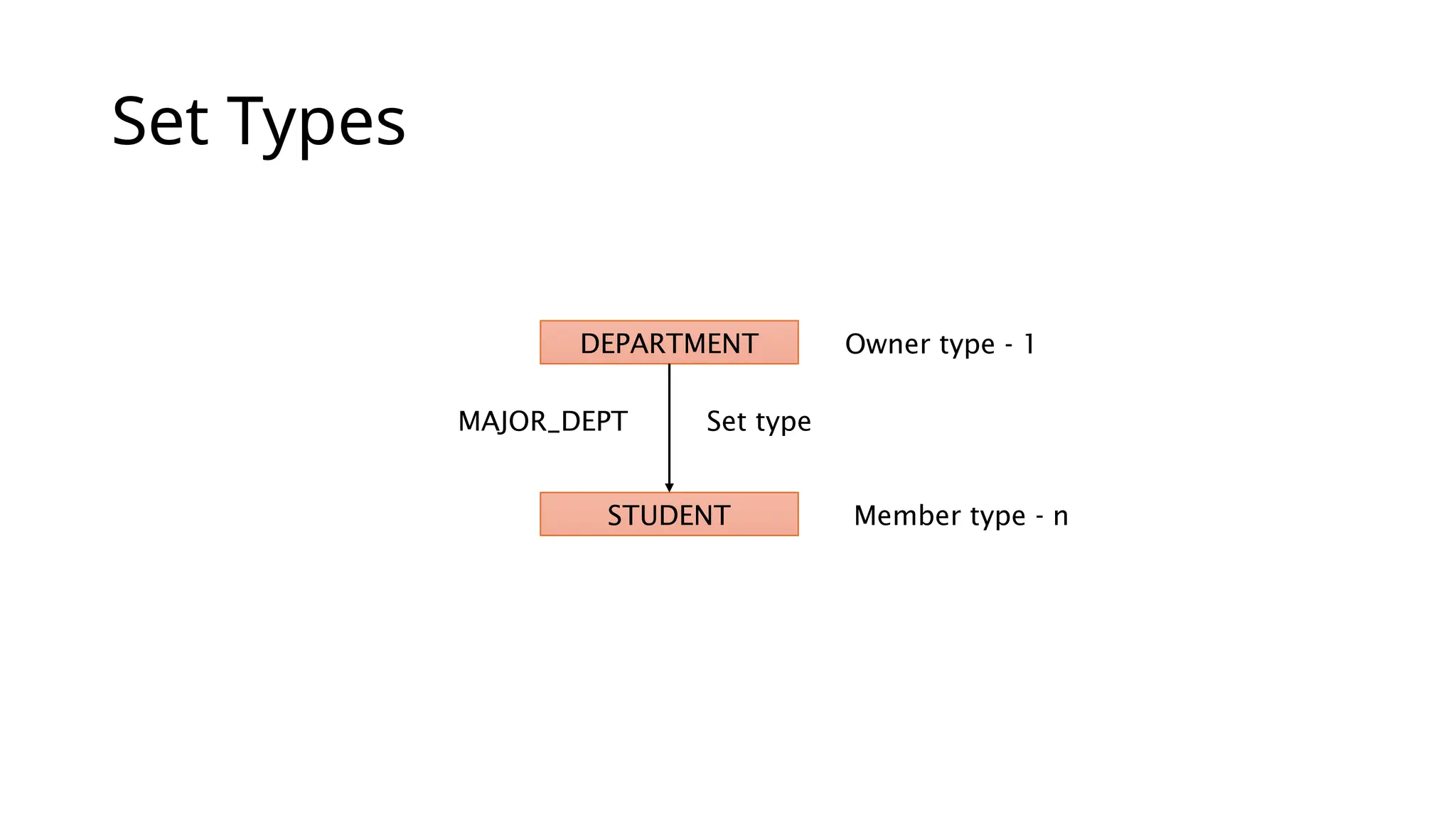 Set Types DEPARTMENT STUDENT Owner type - 1 Member type - n Set type MAJOR_DEPT 