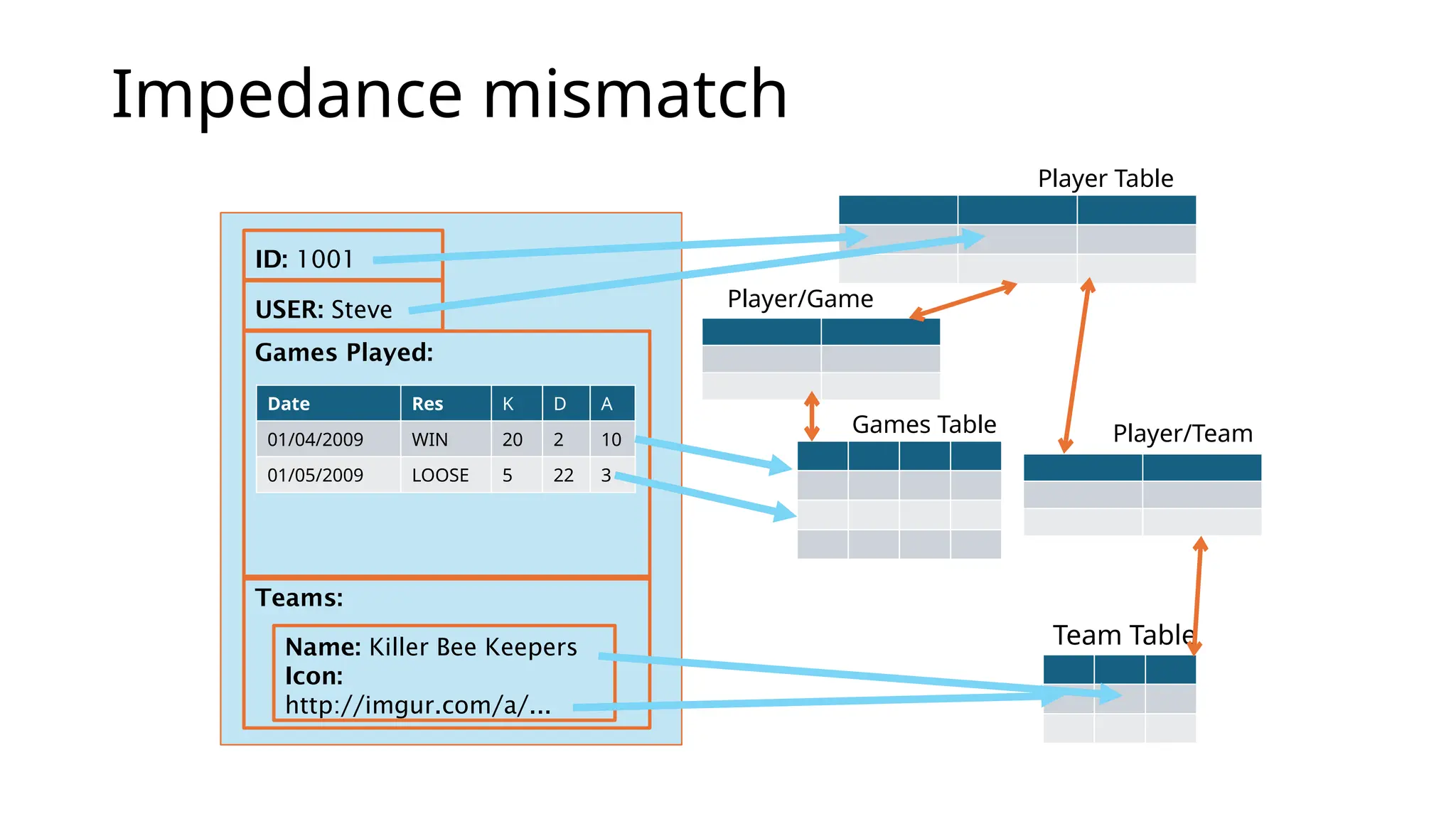 Impedance mismatch ID: 1001 USER: Steve Games Played: Teams: Name: Killer Bee Keepers Icon: http://imgur.com/a/... Date Res K D A 01/04/2009 WIN 20 2 10 01/05/2009 LOOSE 5 22 3 Games Table Player Table Team Table Player/Game Player/Team 