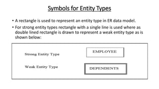 Symbols for Entity Types
• A rectangle is used to represent an entity type in ER data model.
• For strong entity types rectangle with a single line is used where as
double lined rectangle is drawn to represent a weak entity type as is
shown below:
 