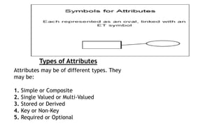 Types of Attributes
Attributes may be of different types. They
may be:
1. Simple or Composite
2. Single Valued or Multi-Valued
3. Stored or Derived
4. Key or Non-Key
5. Required or Optional
 