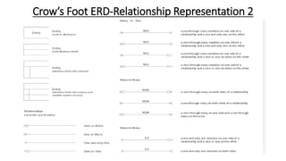 Crow’s Foot ERD-Relationship Representation 2
 