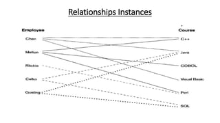 Relationships Instances
 