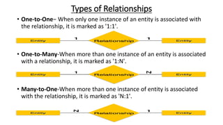 Types of Relationships
• One-to-One− When only one instance of an entity is associated with
the relationship, it is marked as '1:1'.
• One-to-Many-When more than one instance of an entity is associated
with a relationship, it is marked as '1:N'.
• Many-to-One-When more than one instance of entity is associated
with the relationship, it is marked as 'N:1'.
 