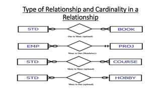 Type of Relationship and Cardinality in a
Relationship
 
