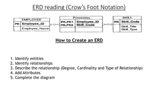 ERD reading (Crow’s Foot Notation)
How to Create an ERD
1. Identify entities
2. Identify relationships
3. Describe the relationship (Degree, Cardinality and Type of Relationship)
4. Add Attributes
5. Complete the diagram
 