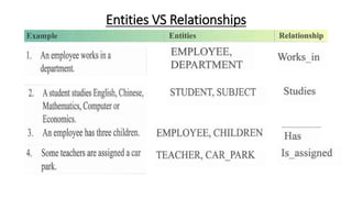 Entities VS Relationships
 