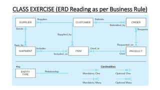 CLASS EXERCISE (ERD Reading as per Business Rule)
 