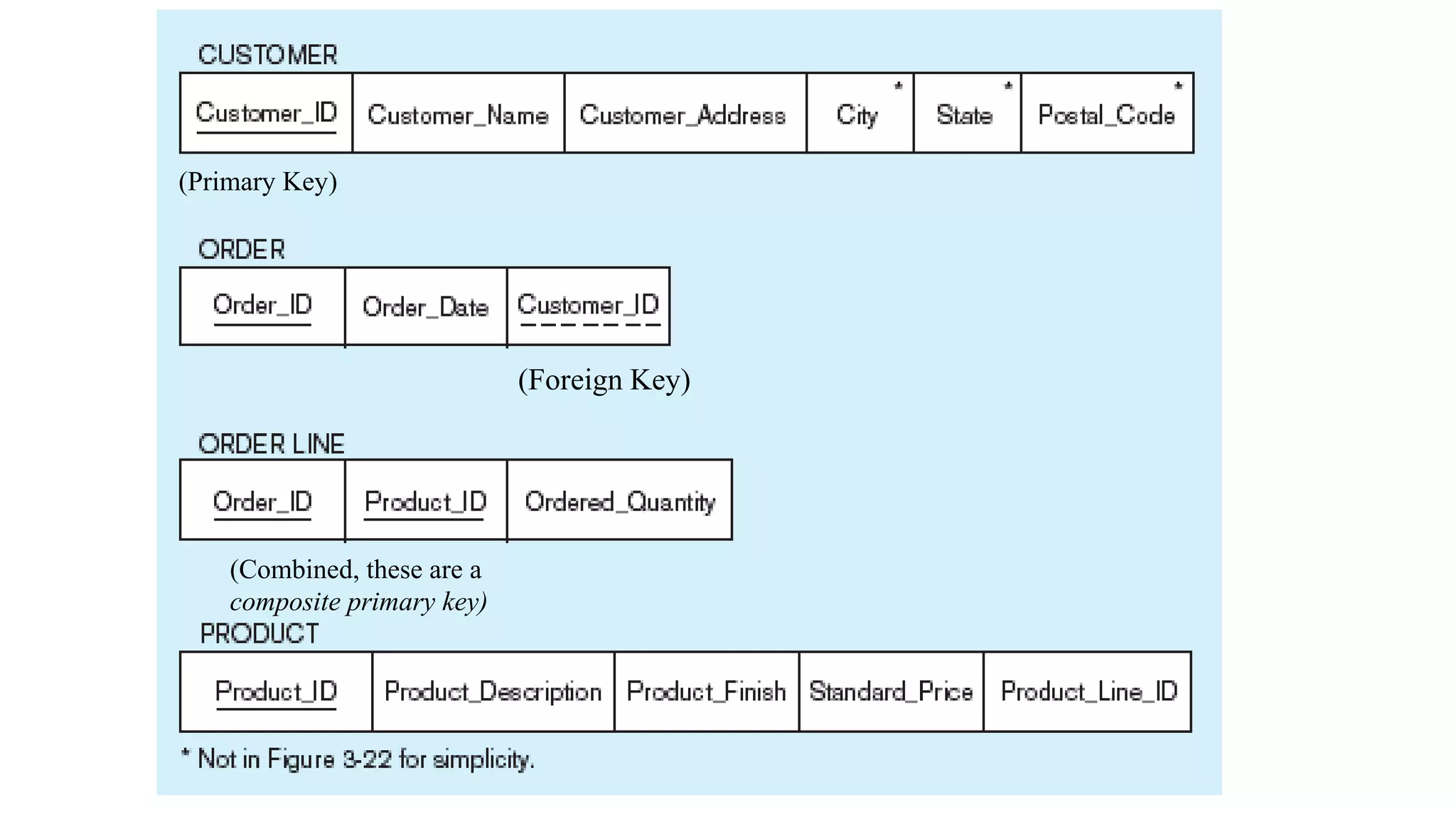 (Primary Key)
(Foreign Key)
(Combined, these are a
composite primary key)
 
