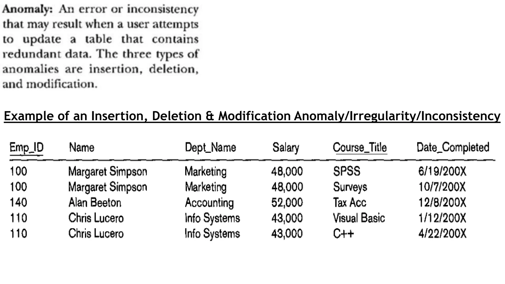 Example of an Insertion, Deletion & Modification Anomaly/Irregularity/Inconsistency
 