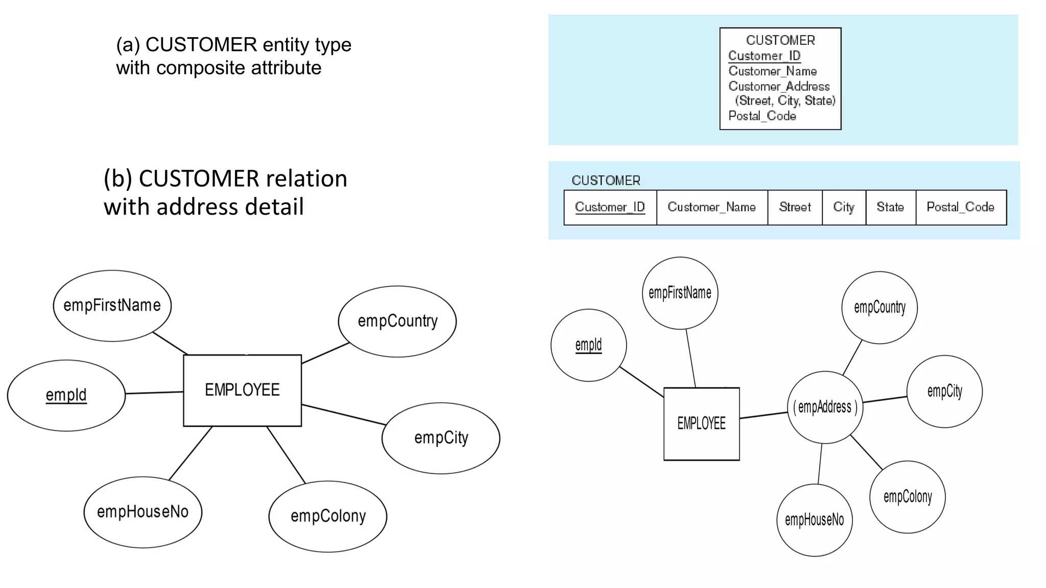(b) CUSTOMER relation
with address detail
(a) CUSTOMER entity type
with composite attribute
 
