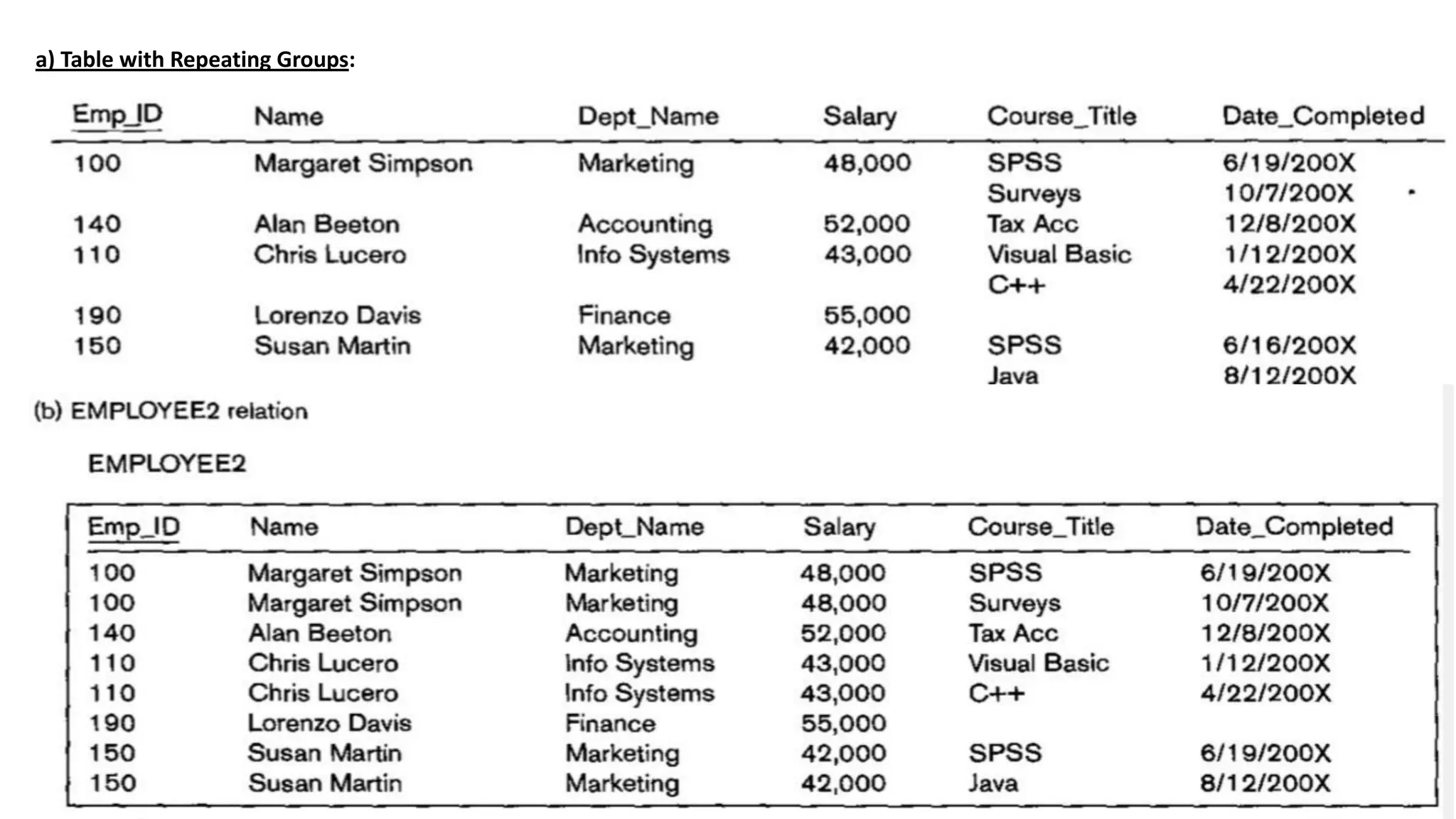 a) Table with Repeating Groups:
EMPLOYEE 2 Relation:
 