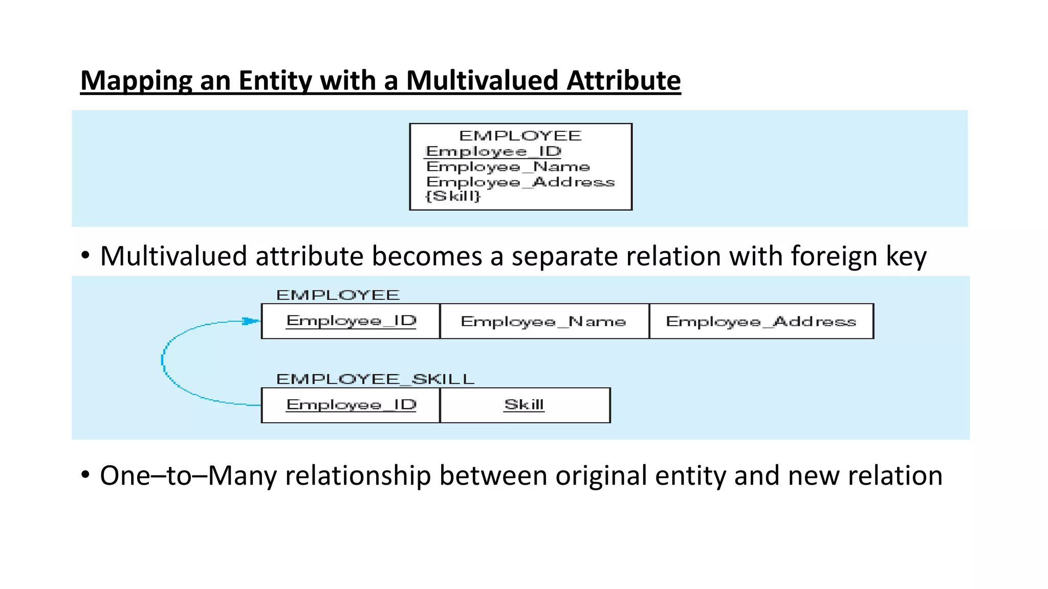 Mapping an Entity with a Multivalued Attribute
• Multivalued attribute becomes a separate relation with foreign key
• One–to–Many relationship between original entity and new relation
 