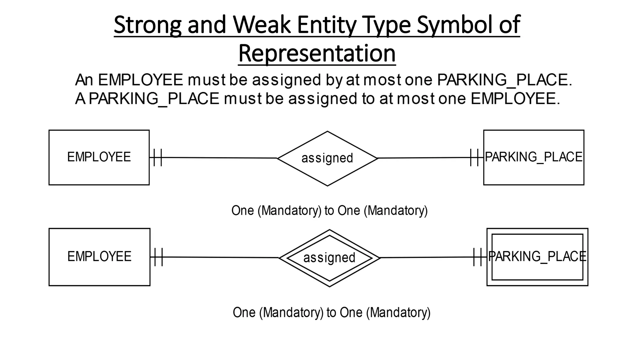 Strong and Weak Entity Type Symbol of
Representation
 