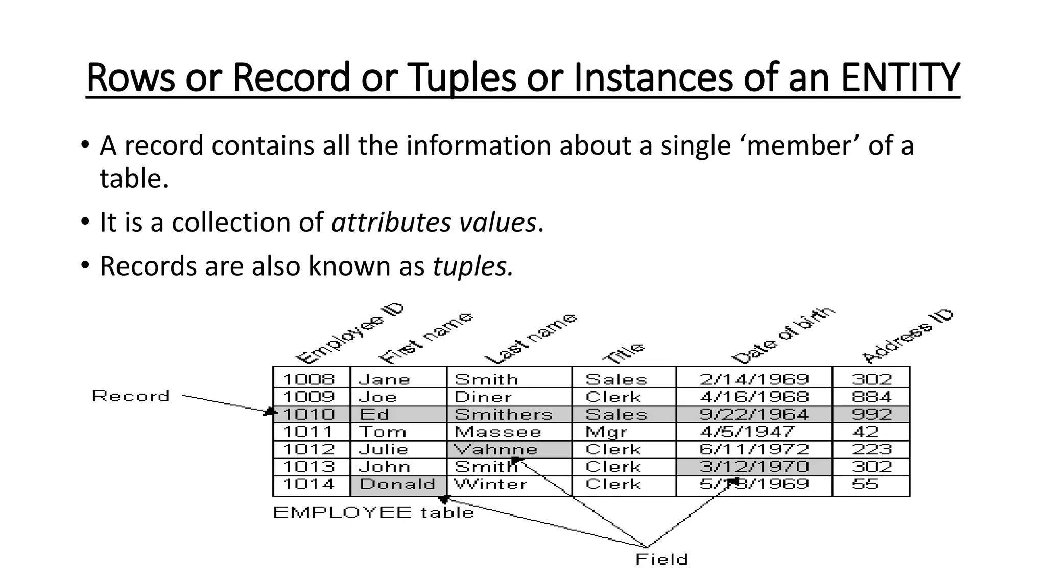 Rows or Record or Tuples or Instances of an ENTITY
• A record contains all the information about a single ‘member’ of a
table.
• It is a collection of attributes values.
• Records are also known as tuples.
 