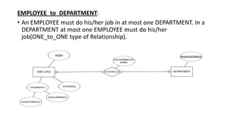 EMPLOYEE_to_DEPARTMENT:
• An EMPLOYEE must do his/her job in at most one DEPARTMENT. In a
DEPARTMENT at most one EMPLOYEE must do his/her
job(ONE_to_ONE type of Relationship).
 