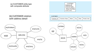(b) CUSTOMER relation
with address detail
(a) CUSTOMER entity type
with composite attribute
 