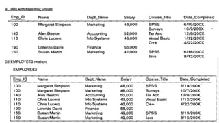 a) Table with Repeating Groups:
EMPLOYEE 2 Relation:
 