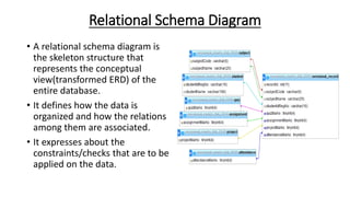 Relational Schema Diagram
• A relational schema diagram is
the skeleton structure that
represents the conceptual
view(transformed ERD) of the
entire database.
• It defines how the data is
organized and how the relations
among them are associated.
• It expresses about the
constraints/checks that are to be
applied on the data.
 