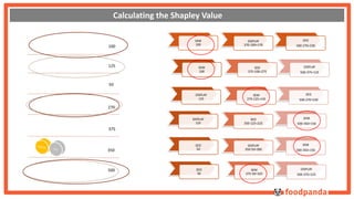 SEM 
100 
DISPLAY 
270-100=170 
SEO 
100 500-270=230 
125 
50 
270 
375 
350 
500 
SEM 
100 
SEO 
375-100=275 
DISPLAY 
500-375=125 
DISPLAY 
125 
SEM 
270-125=145 
SEO 
500-270=230 
DISPLAY 
125 
SEO 
350-125=225 
SEM 
500-350=150 
SEO 
50 
SEM 
375-50=325 
DISPLAY 
500-375=125 
SEO 
50 
DISPLAY 
350-50=300 
SEM 
500-350=150 
Calculating the Shapley Value 
 
