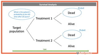 Target 
population 
Treatment 1 
Dead 
Alive 
Treatment 2 
Dead 
Alive 
Event 
Event 
TIME 
What is the patient’s 
probability to be still 
alive after 20 years? 
Survival Analysis 
 