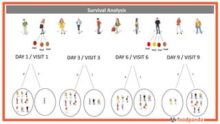 Day1 
Day2 Day5 Day2 
Day3 Day7 Day8 
DAY 1 / VISIT 1 
DAY 3 / VISIT 3 
0 1 0 1 
DAY 6 / VISIT 6 
0 1 
DAY 9 / VISIT 9 
0 1 
Survival Analysis 
 