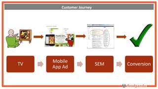 TV 
Mobile 
App Ad 
SEM Conversion 
Customer Journey 
 