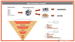 Multiple channels: 
•SEM 
•Display 
•CRM 
•Affiliate 
•Radio 
•Price Comparison 
•….. 
Marketing budget allocation 
Get new visitors 
AWARENESS 
Maximize orders 
ACTION 
0 50 100 150 200 250 
Social 
Direct 
Display 
Affiliate 
Price comparison 
Search 
Last click- orders TOTAL: 503 
0 20 40 60 80 100 120 140 160 180 
Social 
Direct 
Display 
Affiliate 
Price comparison 
Search 
Last click - orders TOTAL: 438 
Awareness 
Interest 
Desire 
Action 
Why attribution model? 
 