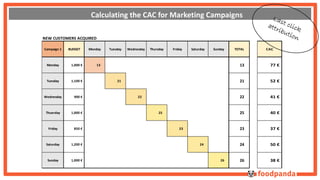 Calculating the CAC for Marketing Campaigns 
NEW CUSTOMERS ACQUIRED 
Campaign 1 BUDGET Monday Tuesday Wednesday Thursday Friday Saturday Sunday TOTAL 
Monday 1,000 € 13 13 
Tuesday 1,100 € 21 21 
Wednesday 900 € 22 22 
Thuerday 1,000 € 25 25 
Friday 850 € 23 23 
Saturday 1,200 € 24 24 
Sunday 1,000 € 26 26 
CAC 
77 € 
52 € 
41 € 
40 € 
37 € 
50 € 
38 € 
 