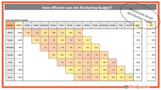 How efficient was the Marketing Budget? 
NEW CUSTOMERS ACQUIRED 
Campaign 1 BUDGET Monday Tuesday Wednesday Thursday Friday Saturday Sunday Monday Tuesday Wednesday Thursday Friday Saturday TOTAL 
Monday 1,000 € 10.5 2.9 14.5 10.8 12.3 19.0 9.0 79.0 
Tuesday 1,100 € 10.5 6.6 3.9 13.3 3.1 6.2 13.9 57.4 
Wednesday 900 € 5.2 4.1 8.0 9.4 8.1 18.1 17.8 70.6 
Thuerday 1,000 € 12.7 20.2 17.3 5.8 3.9 4.0 9.7 73.6 
Friday 850 € 4.7 7.8 12.0 6.6 6.0 20.5 2.6 60.2 
Saturday 1,200 € 19.4 16.7 7.6 17.6 19.0 6.1 16.1 102.4 
Sunday 1,000 € 7.4 2.2 5.9 15.2 13.4 16.4 11.7 72.1 
CAC* 
13 € 
17 € 
14 € 
14 € 
17 € 
10 € 
14 € 
 