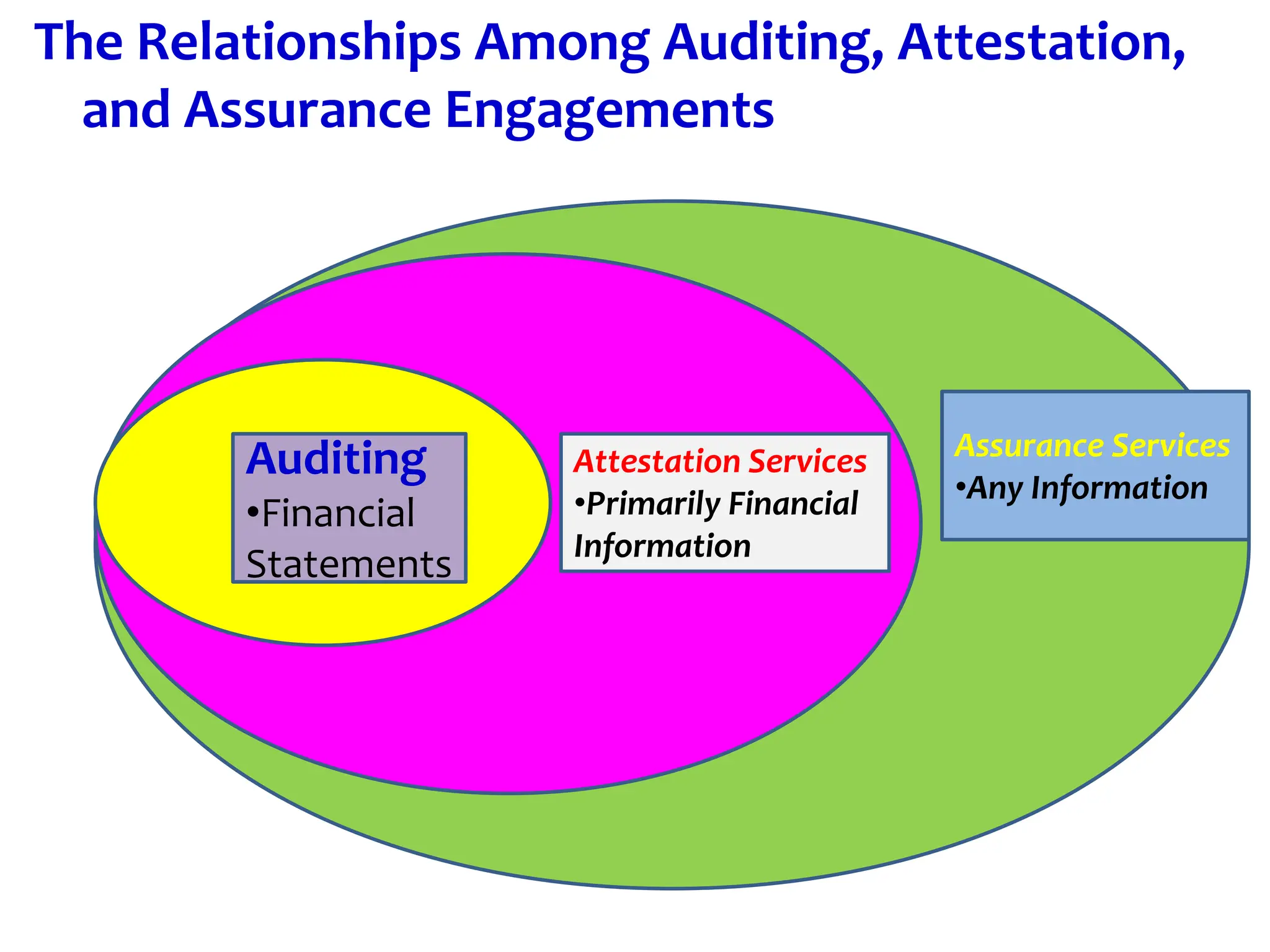 The Relationships Among Auditing, Attestation,
and Assurance Engagements
Assurance Services
Any Information
Assurance Services
Any Information
Assurance Services
•Any Information
Attestation Services
•Primarily Financial
Information
Auditing
•Financial
Statements
 