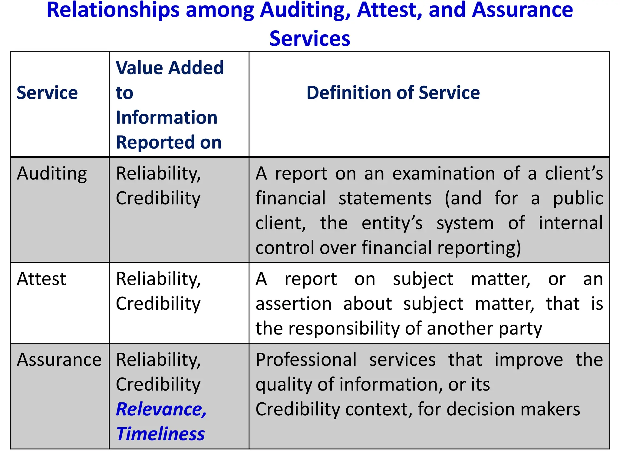 Relationships among Auditing, Attest, and Assurance
Services
Service
Value Added
to
Information
Reported on
Definition of Service
Auditing Reliability,
Credibility
A report on an examination of a client’s
financial statements (and for a public
client, the entity’s system of internal
control over financial reporting)
Attest Reliability,
Credibility
A report on subject matter, or an
assertion about subject matter, that is
the responsibility of another party
Assurance Reliability,
Credibility
Relevance,
Timeliness
Professional services that improve the
quality of information, or its
Credibility context, for decision makers
 