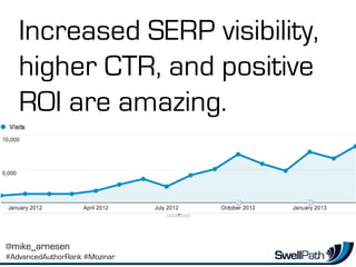 @mike_arnesen
#AdvancedAuthorRank #Mozinar
Increased SERP visibility,
higher CTR, and positive
ROI are amazing.
 