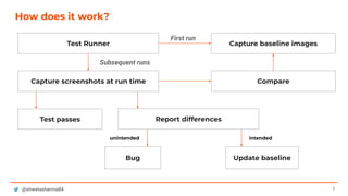 Advanced automated visual testing at selenium conf india 2020 | PDF